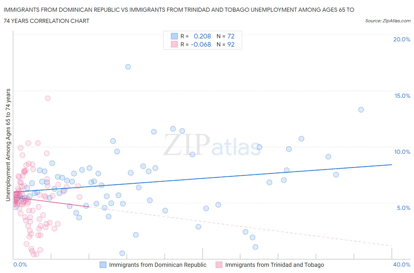 Immigrants from Dominican Republic vs Immigrants from Trinidad and Tobago Unemployment Among Ages 65 to 74 years