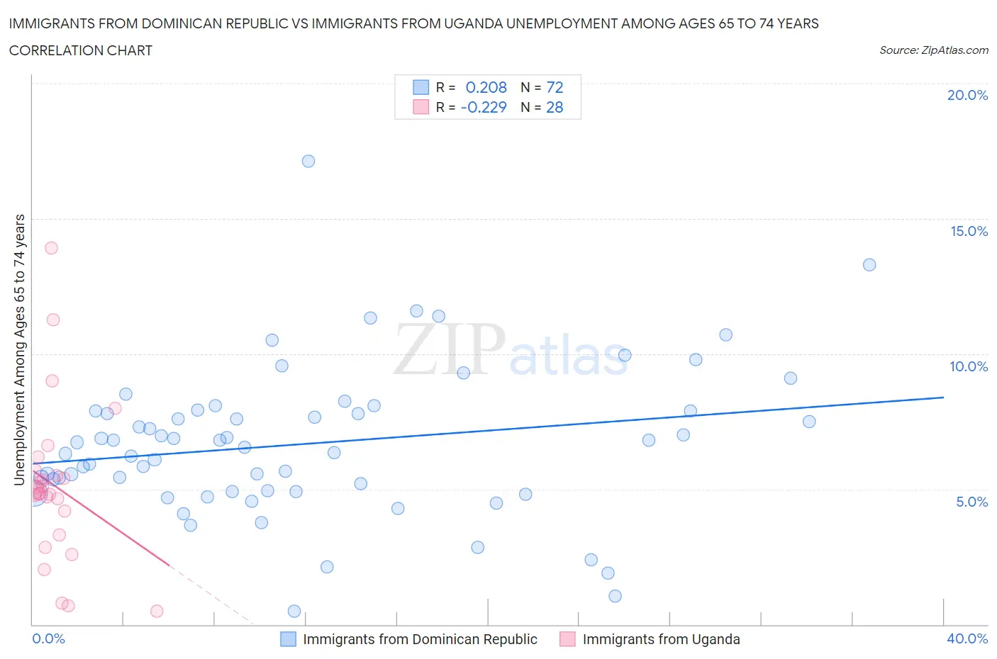 Immigrants from Dominican Republic vs Immigrants from Uganda Unemployment Among Ages 65 to 74 years