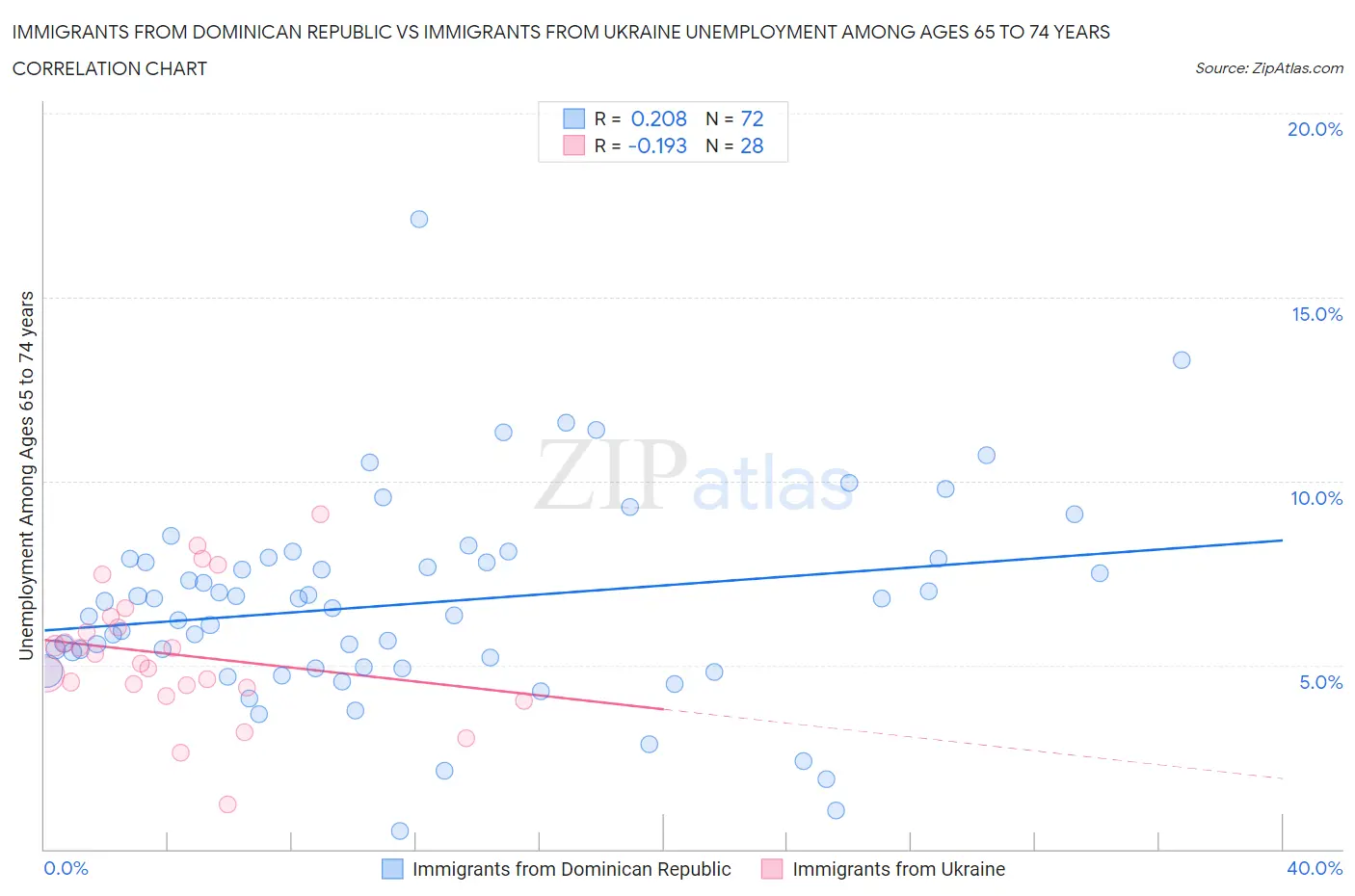 Immigrants from Dominican Republic vs Immigrants from Ukraine Unemployment Among Ages 65 to 74 years