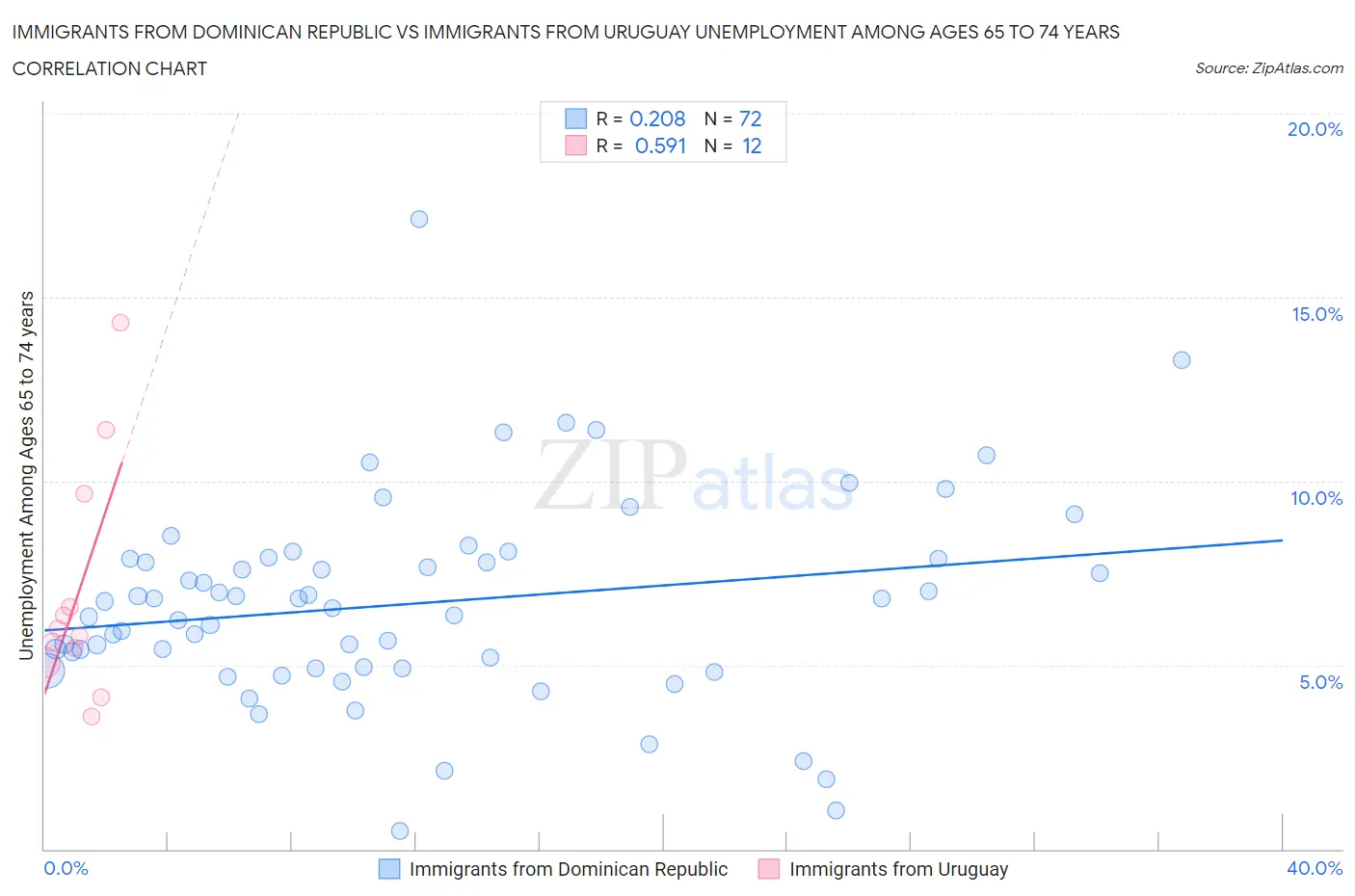Immigrants from Dominican Republic vs Immigrants from Uruguay Unemployment Among Ages 65 to 74 years