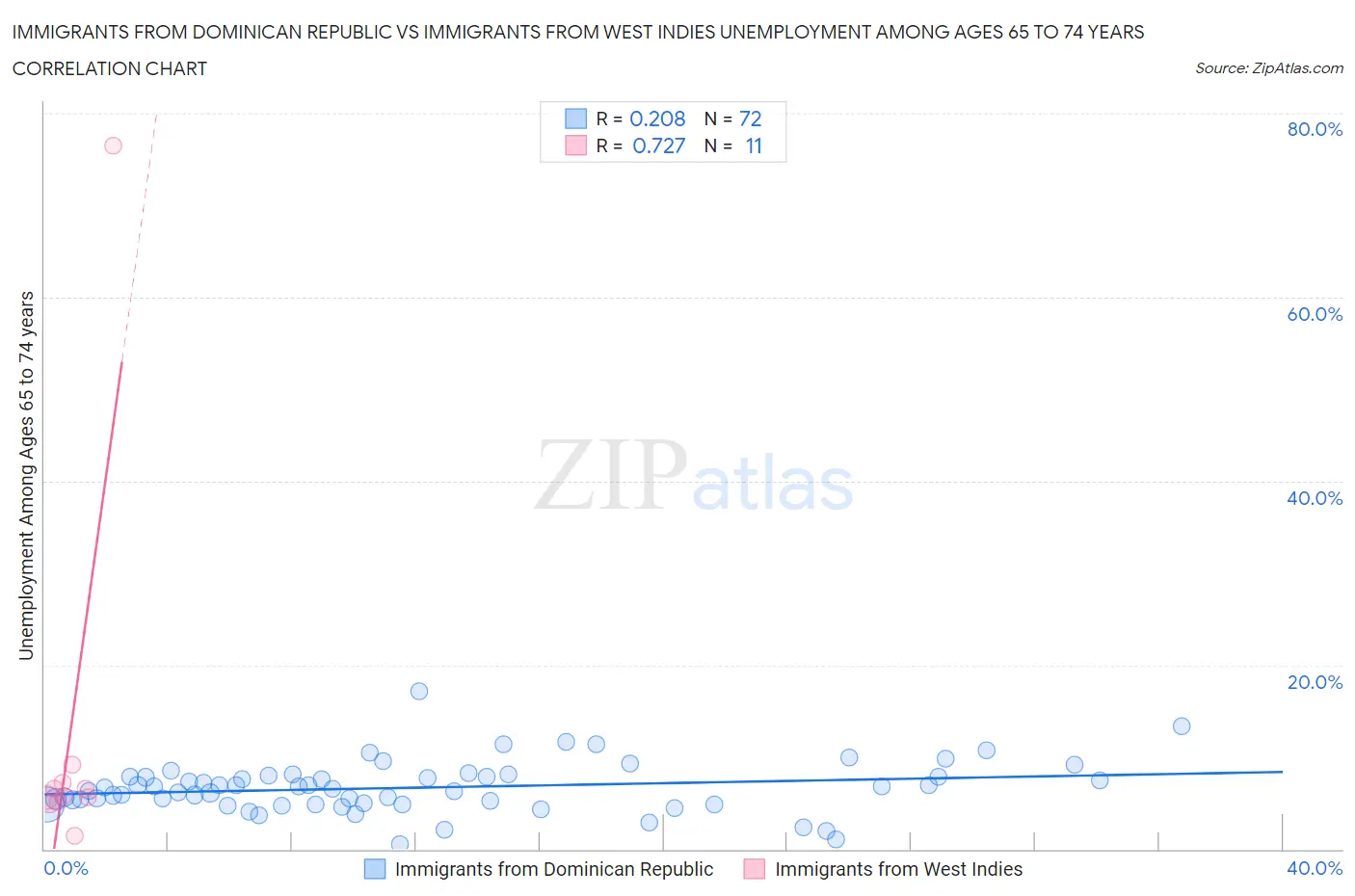 Immigrants from Dominican Republic vs Immigrants from West Indies Unemployment Among Ages 65 to 74 years