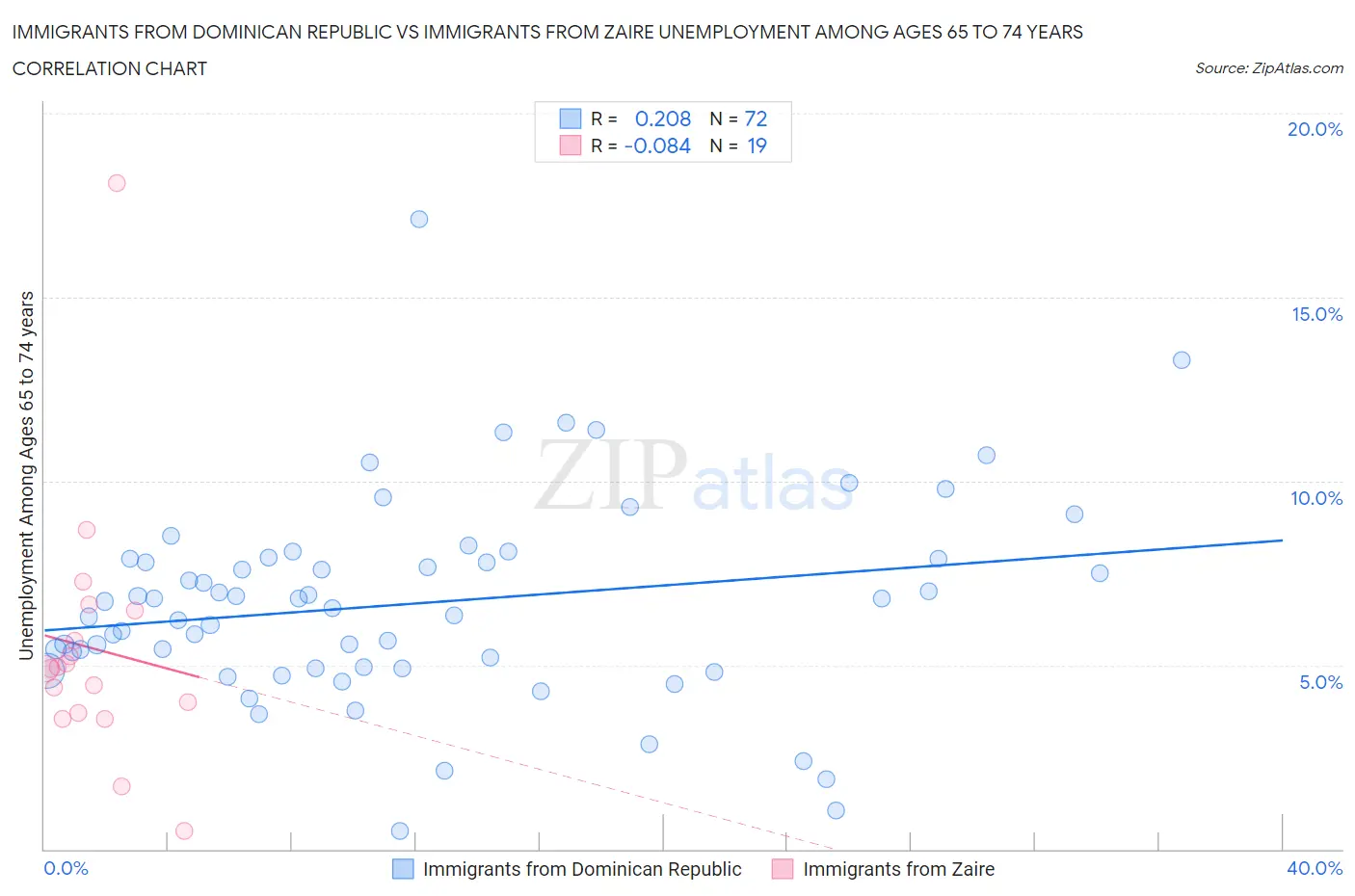 Immigrants from Dominican Republic vs Immigrants from Zaire Unemployment Among Ages 65 to 74 years