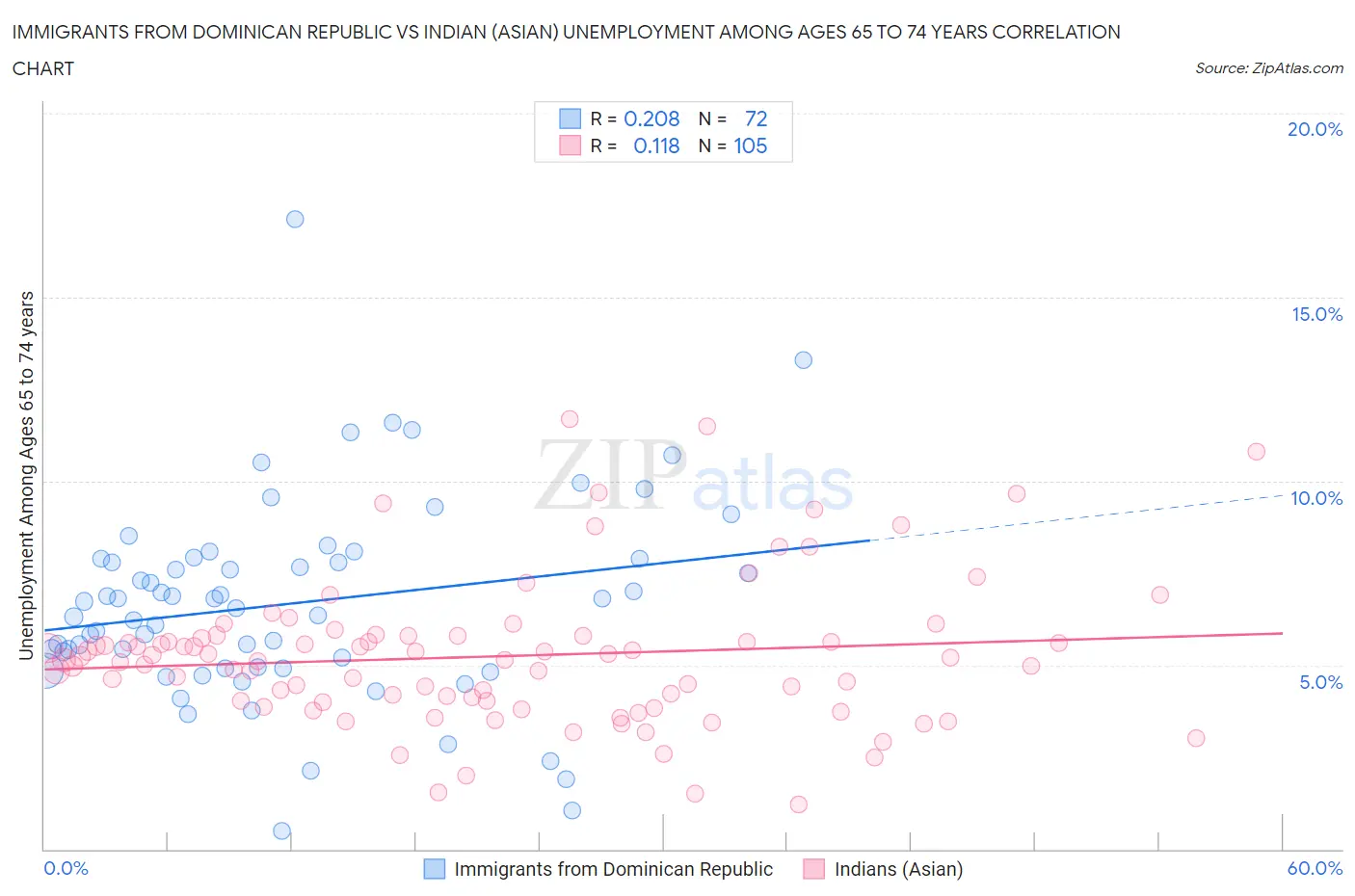 Immigrants from Dominican Republic vs Indian (Asian) Unemployment Among Ages 65 to 74 years