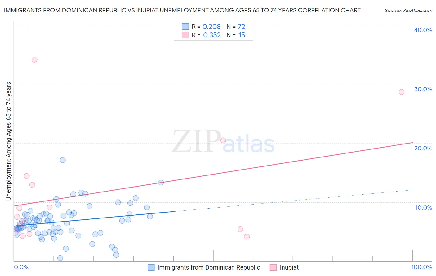 Immigrants from Dominican Republic vs Inupiat Unemployment Among Ages 65 to 74 years