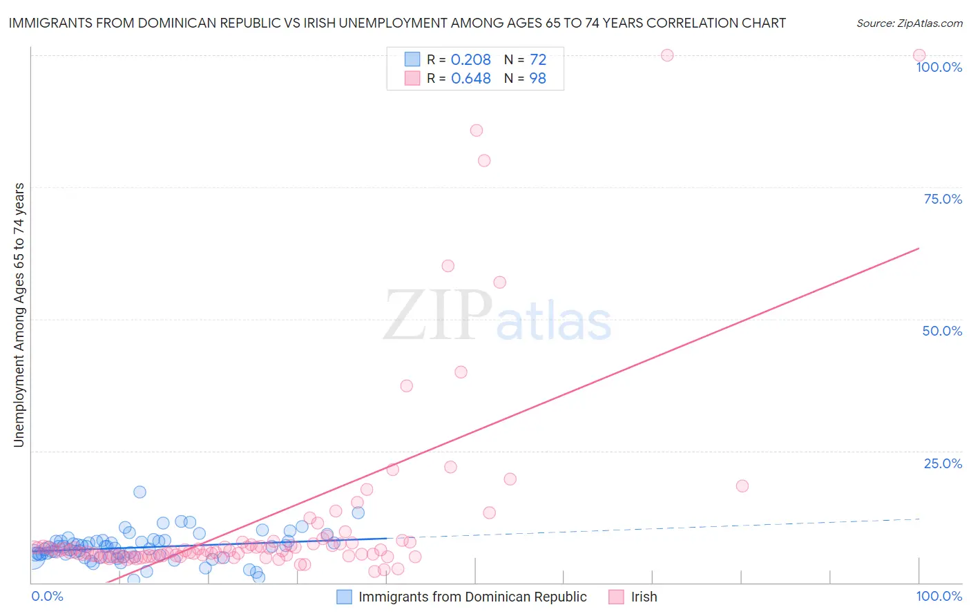 Immigrants from Dominican Republic vs Irish Unemployment Among Ages 65 to 74 years
