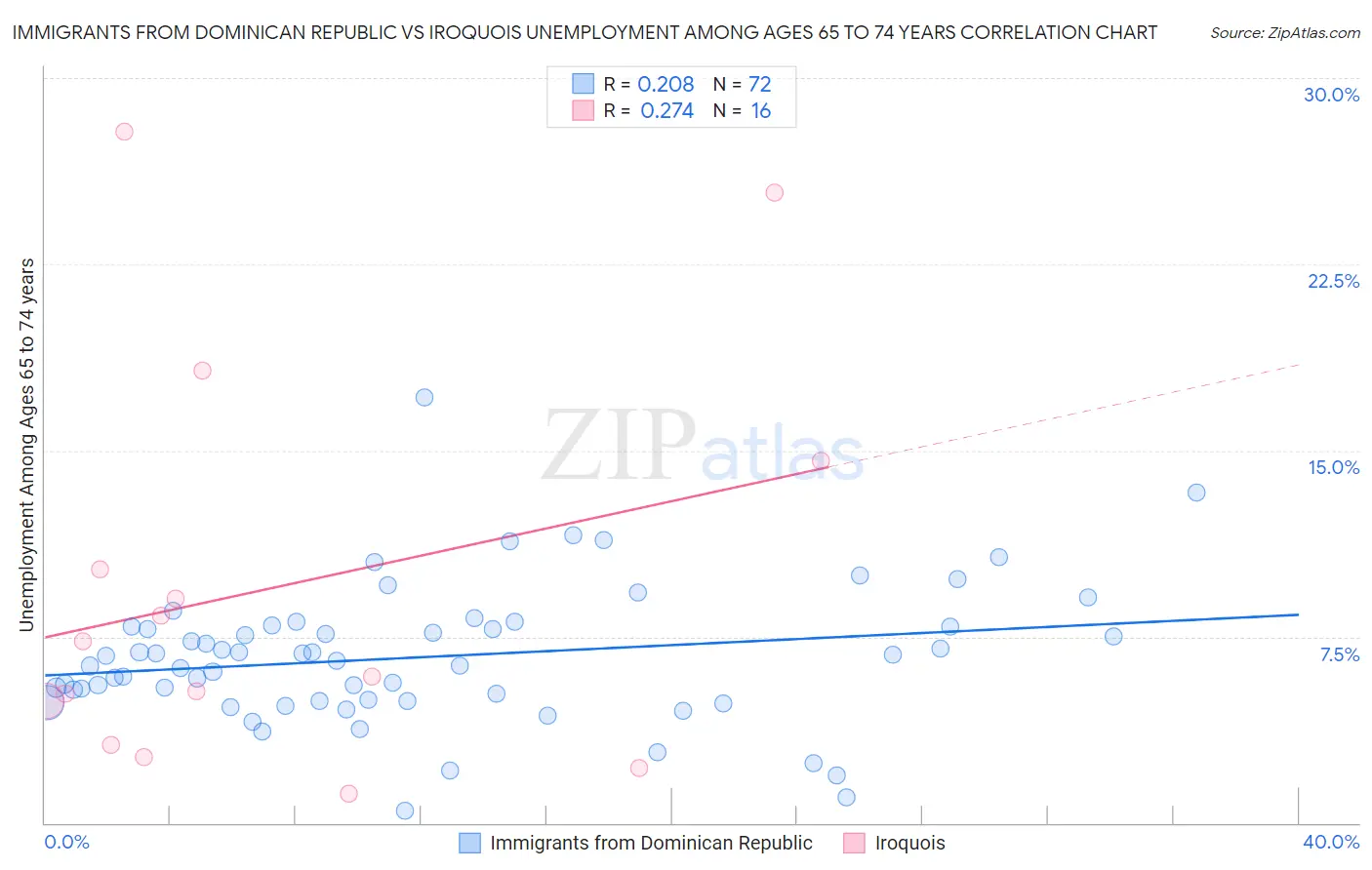 Immigrants from Dominican Republic vs Iroquois Unemployment Among Ages 65 to 74 years
