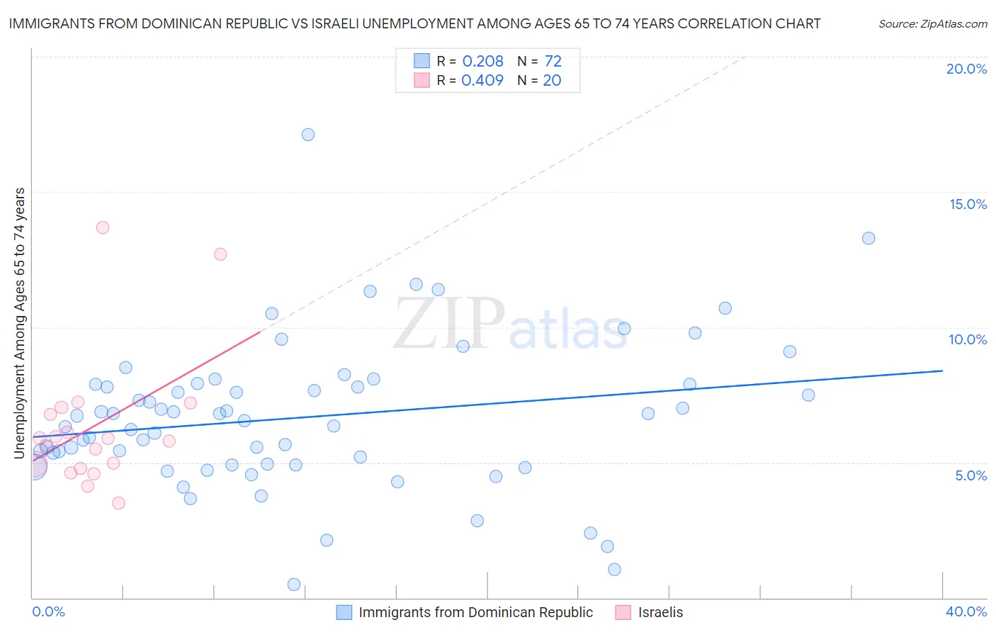 Immigrants from Dominican Republic vs Israeli Unemployment Among Ages 65 to 74 years