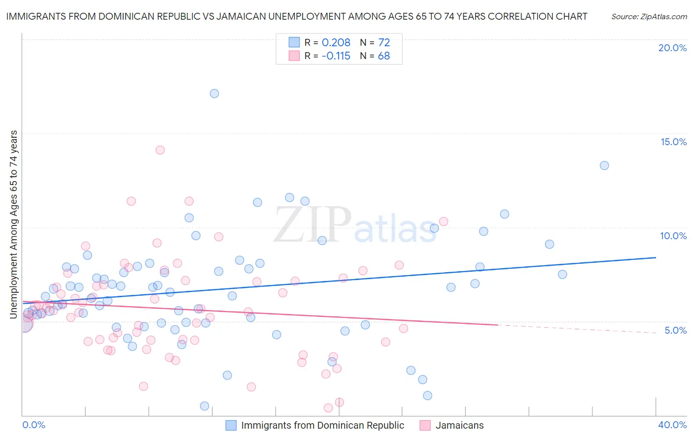 Immigrants from Dominican Republic vs Jamaican Unemployment Among Ages 65 to 74 years