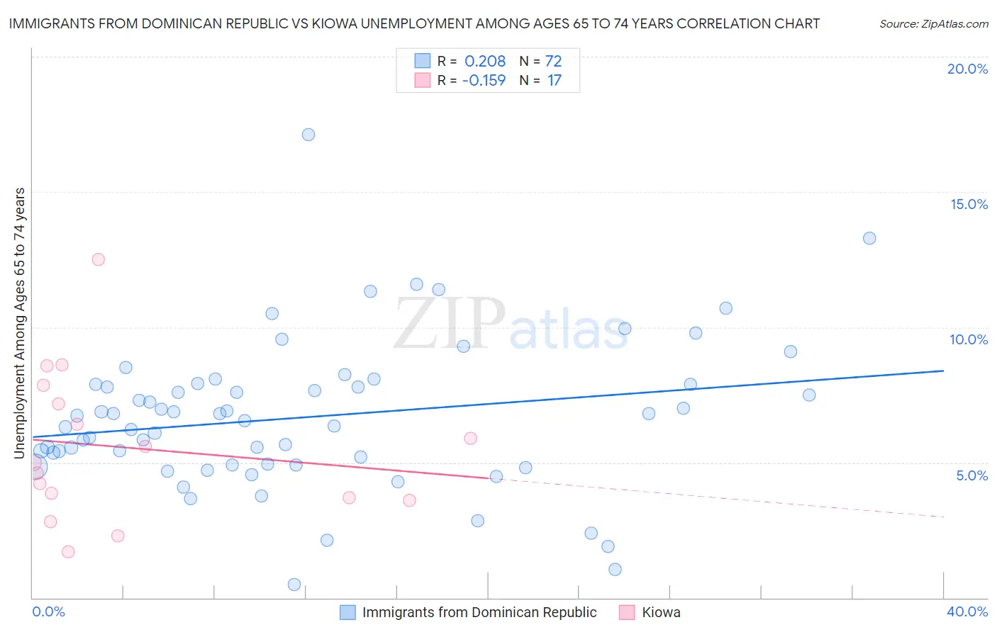 Immigrants from Dominican Republic vs Kiowa Unemployment Among Ages 65 to 74 years