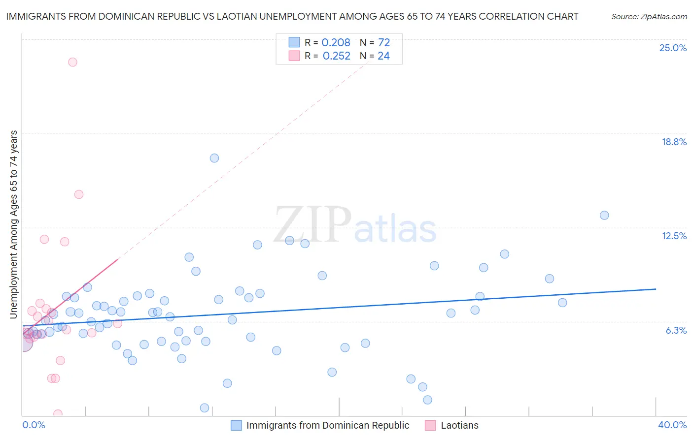 Immigrants from Dominican Republic vs Laotian Unemployment Among Ages 65 to 74 years