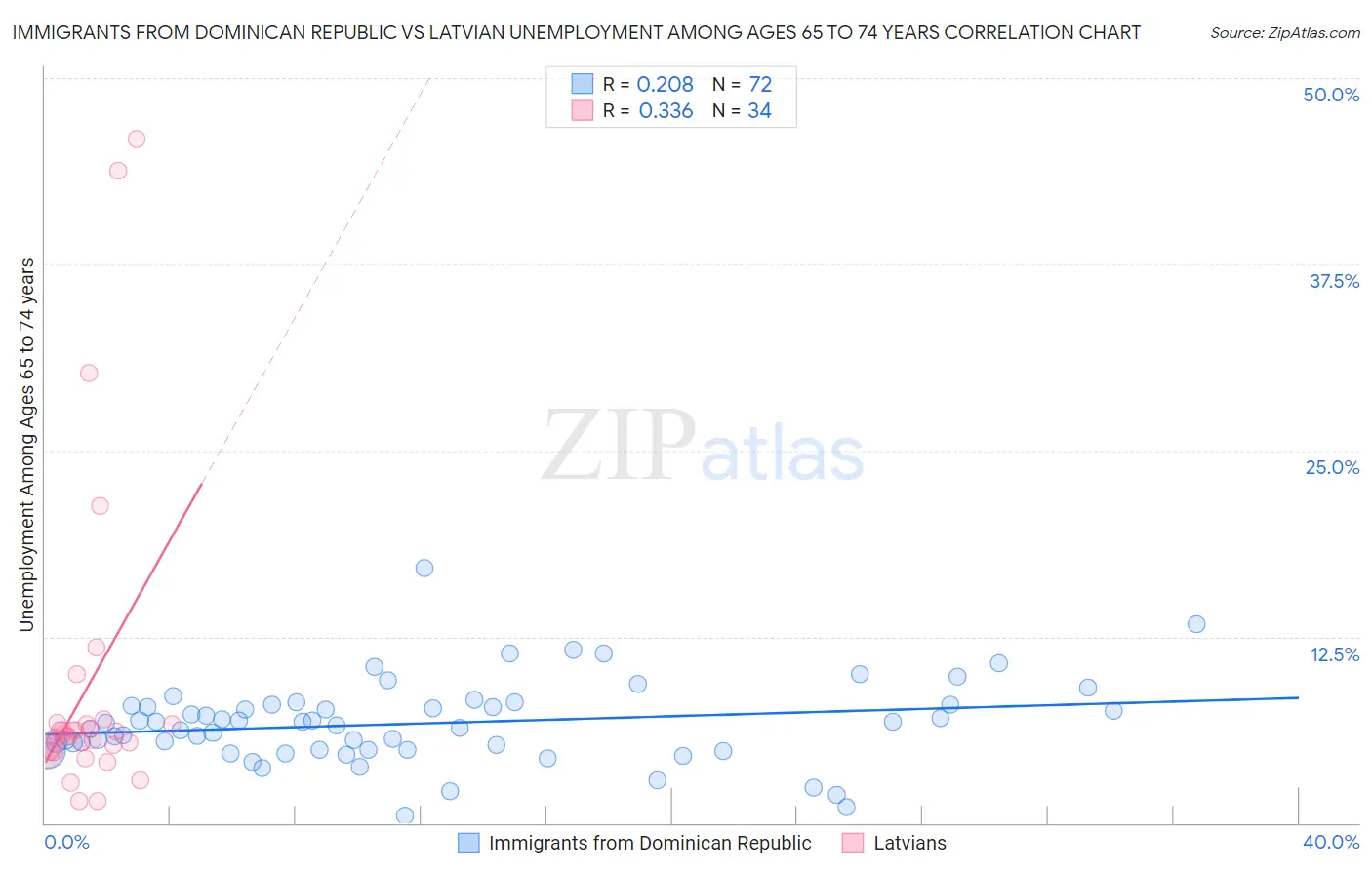 Immigrants from Dominican Republic vs Latvian Unemployment Among Ages 65 to 74 years