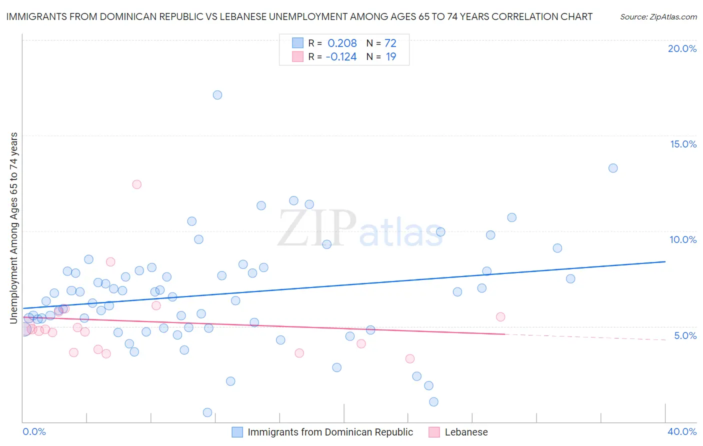 Immigrants from Dominican Republic vs Lebanese Unemployment Among Ages 65 to 74 years
