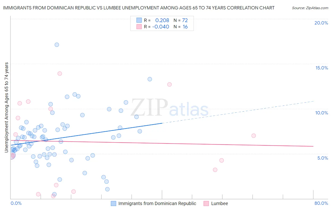 Immigrants from Dominican Republic vs Lumbee Unemployment Among Ages 65 to 74 years