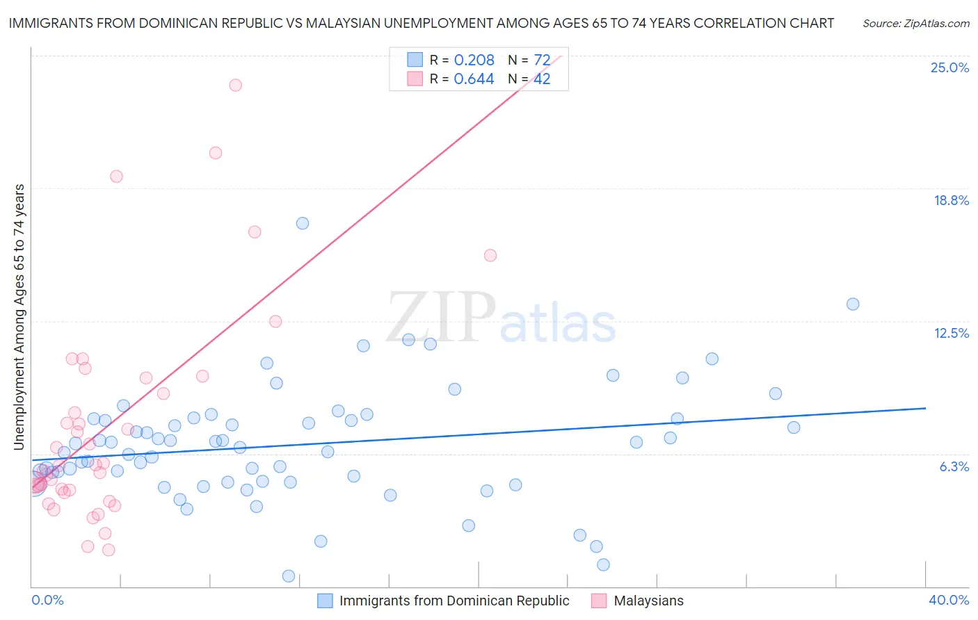 Immigrants from Dominican Republic vs Malaysian Unemployment Among Ages 65 to 74 years