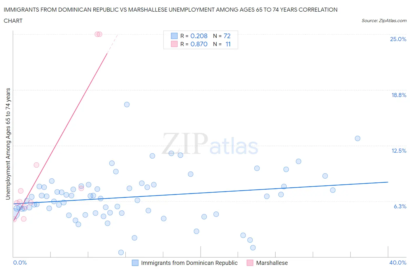 Immigrants from Dominican Republic vs Marshallese Unemployment Among Ages 65 to 74 years