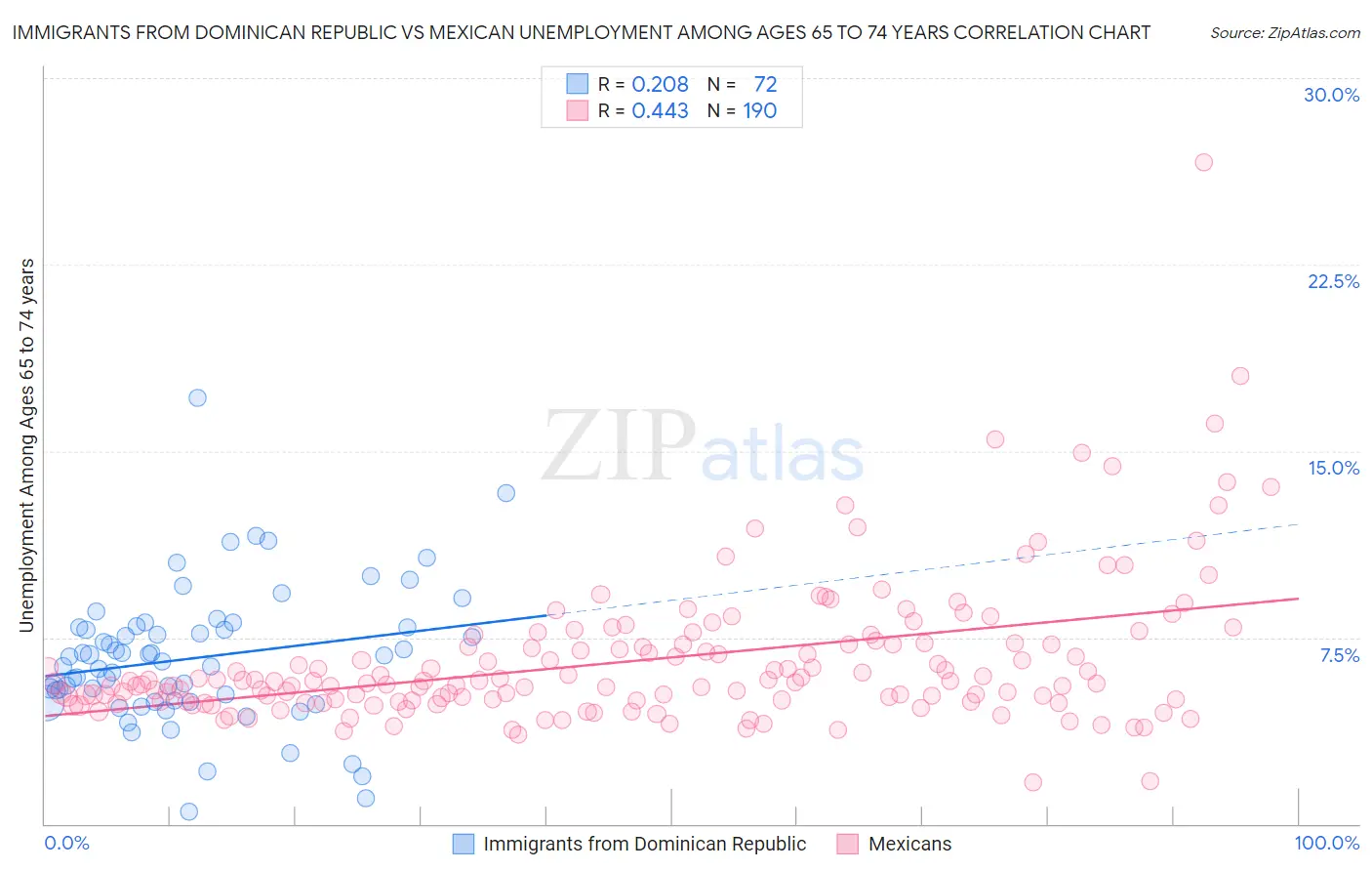 Immigrants from Dominican Republic vs Mexican Unemployment Among Ages 65 to 74 years