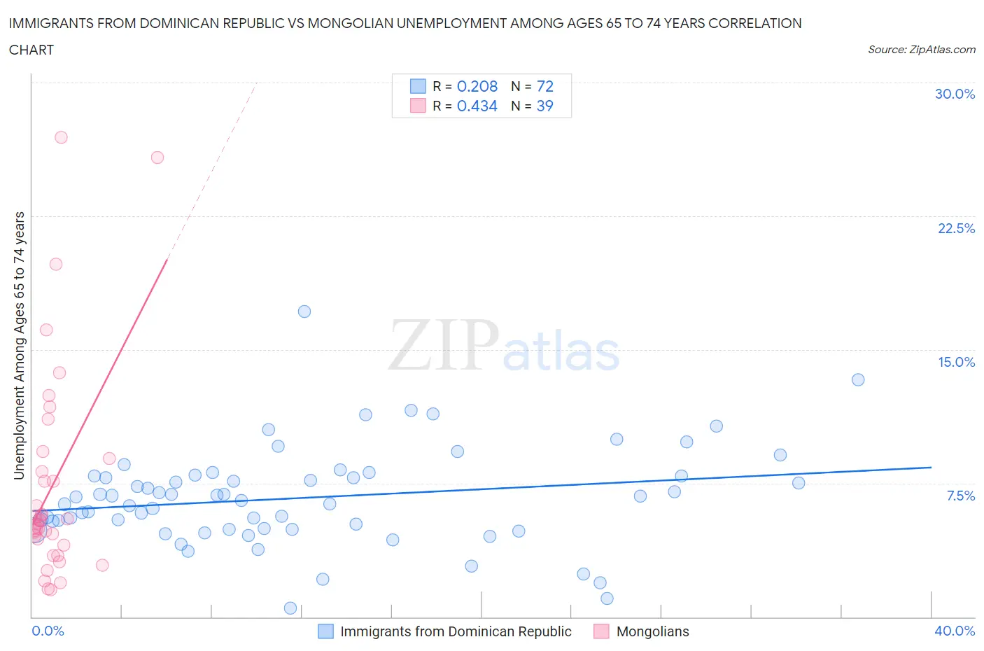 Immigrants from Dominican Republic vs Mongolian Unemployment Among Ages 65 to 74 years