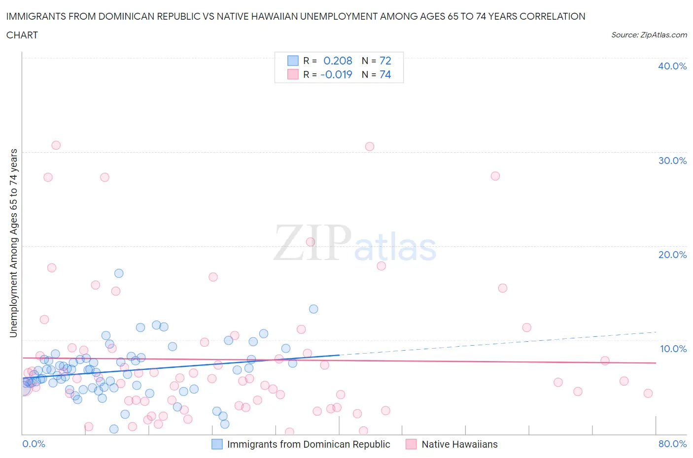 Immigrants from Dominican Republic vs Native Hawaiian Unemployment Among Ages 65 to 74 years