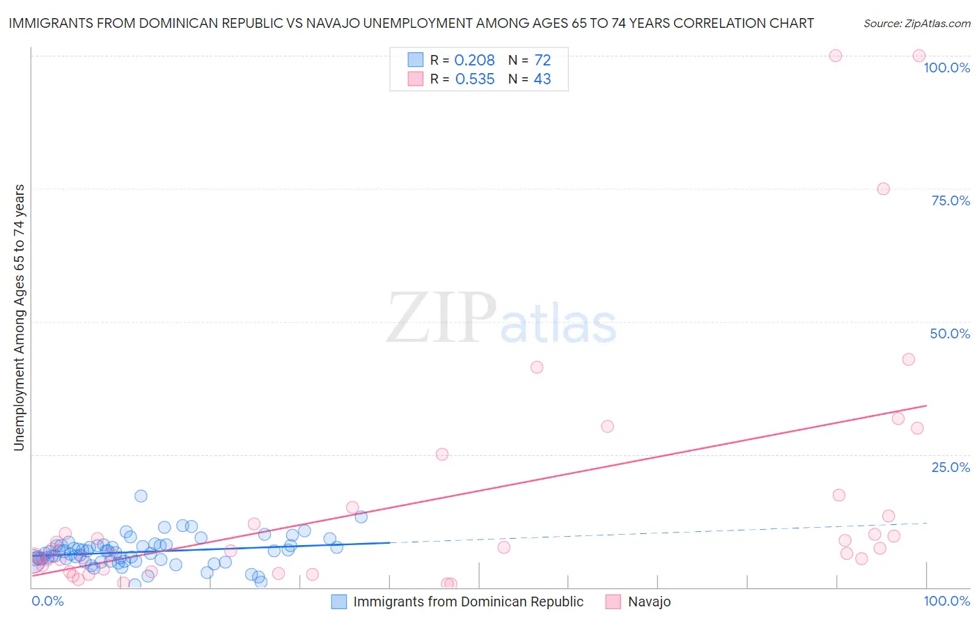 Immigrants from Dominican Republic vs Navajo Unemployment Among Ages 65 to 74 years