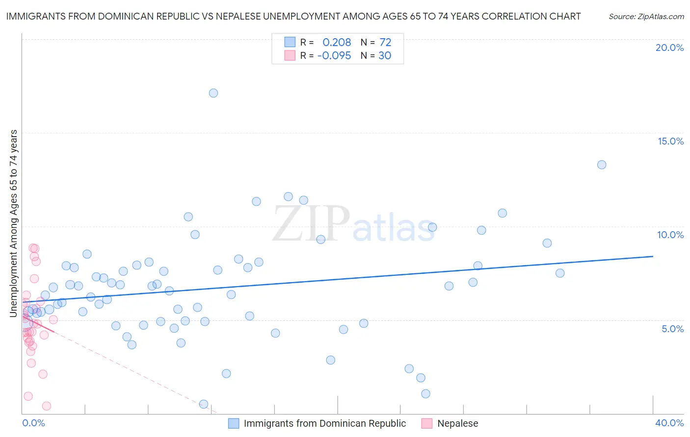 Immigrants from Dominican Republic vs Nepalese Unemployment Among Ages 65 to 74 years