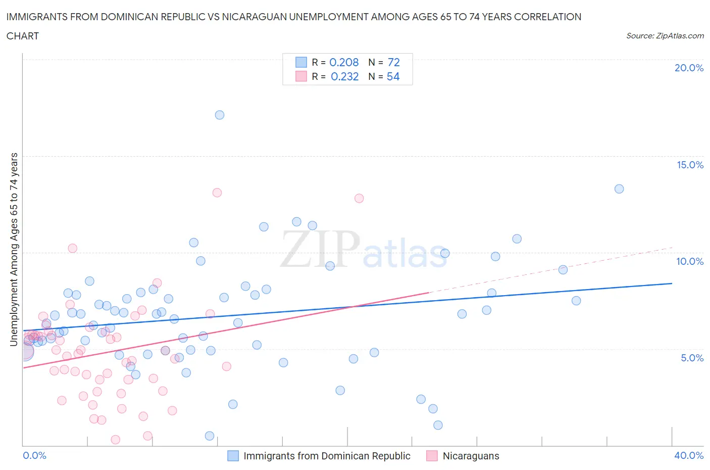 Immigrants from Dominican Republic vs Nicaraguan Unemployment Among Ages 65 to 74 years