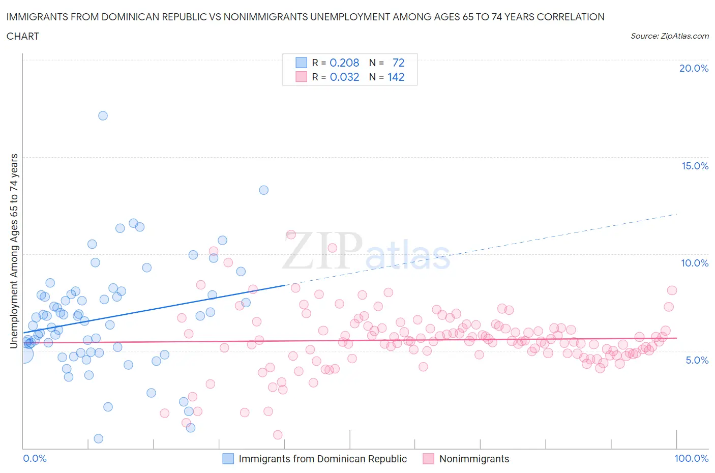 Immigrants from Dominican Republic vs Nonimmigrants Unemployment Among Ages 65 to 74 years