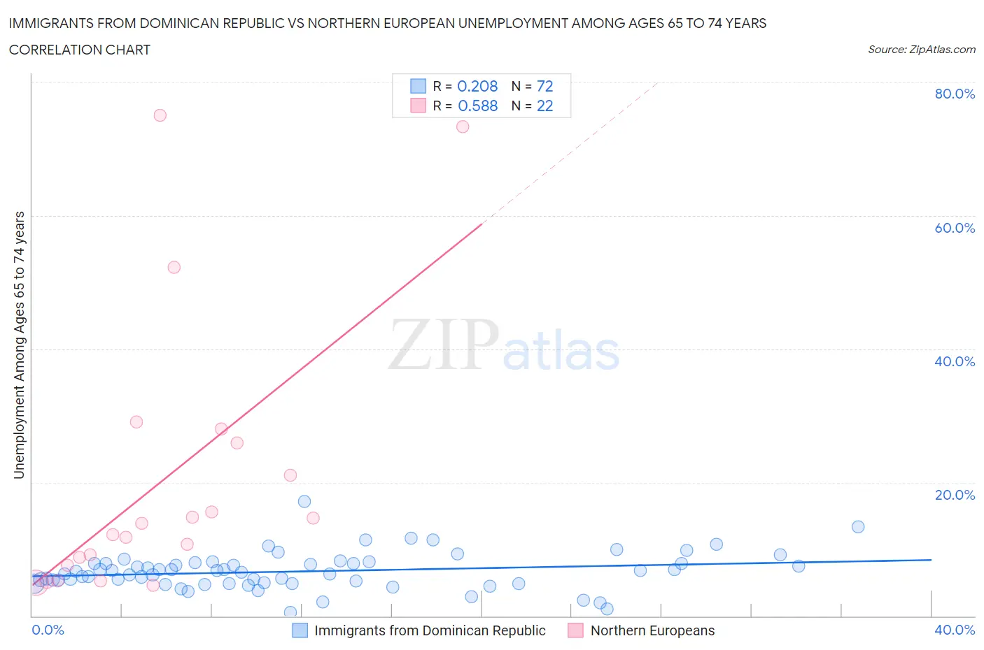 Immigrants from Dominican Republic vs Northern European Unemployment Among Ages 65 to 74 years