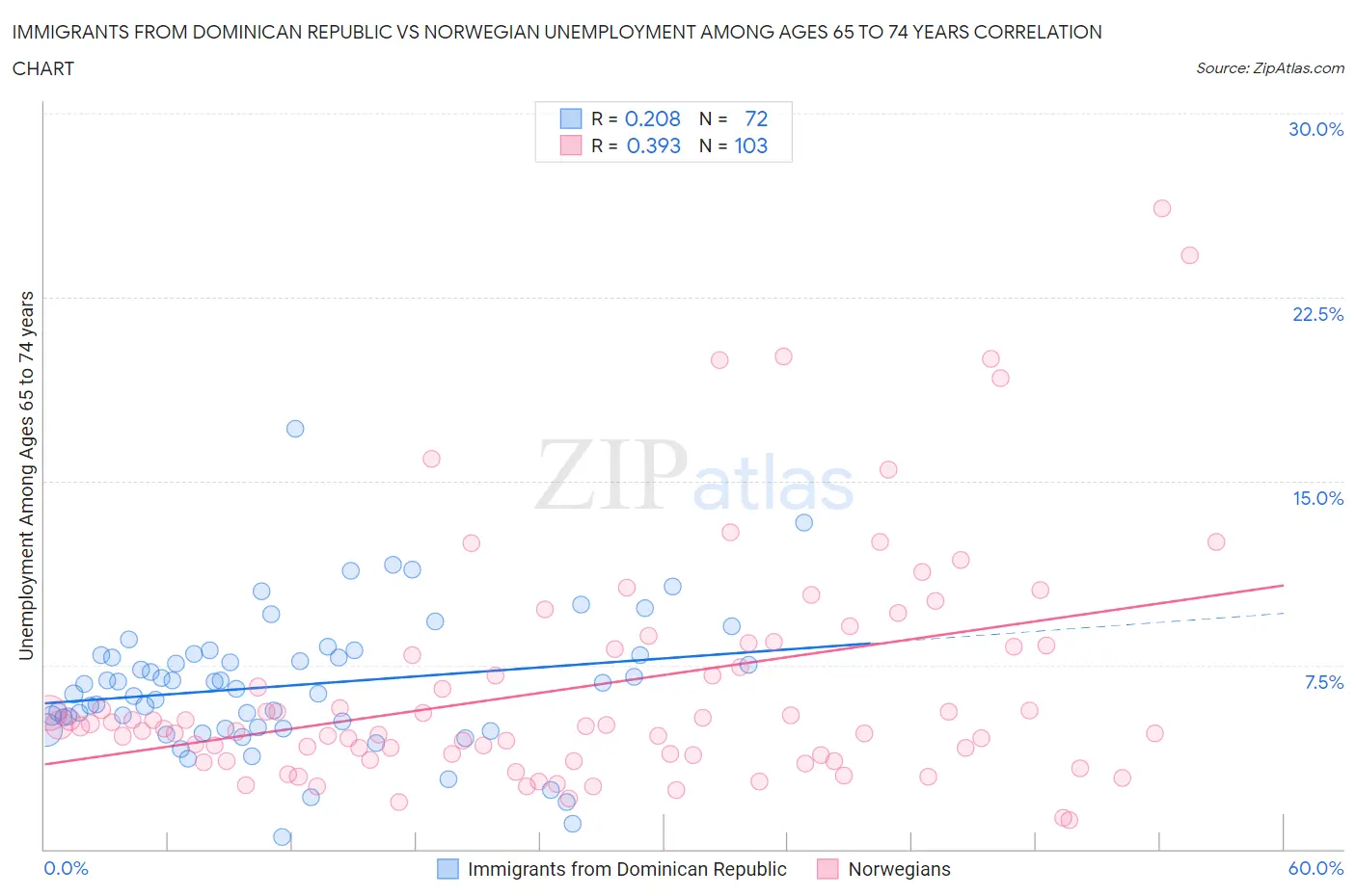 Immigrants from Dominican Republic vs Norwegian Unemployment Among Ages 65 to 74 years