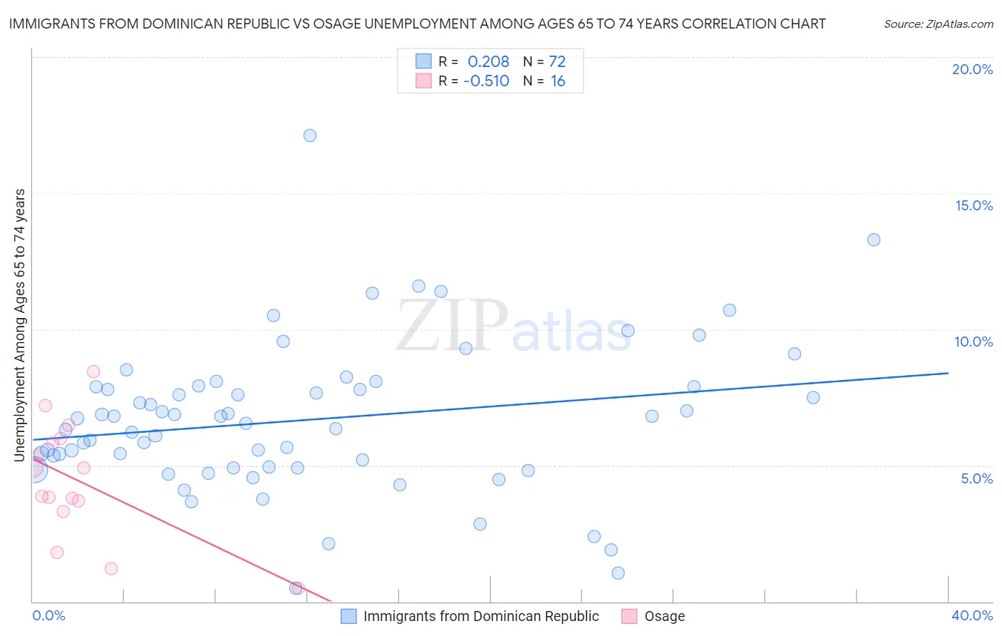 Immigrants from Dominican Republic vs Osage Unemployment Among Ages 65 to 74 years