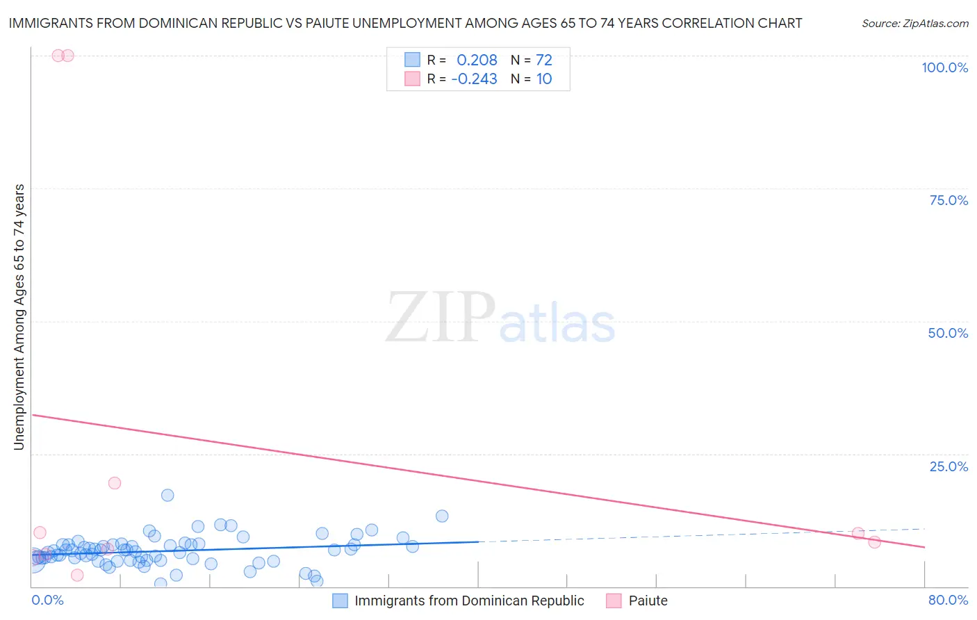 Immigrants from Dominican Republic vs Paiute Unemployment Among Ages 65 to 74 years