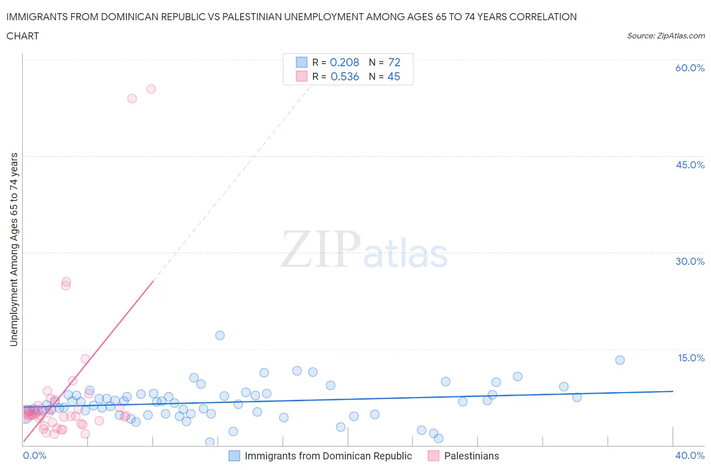 Immigrants from Dominican Republic vs Palestinian Unemployment Among Ages 65 to 74 years