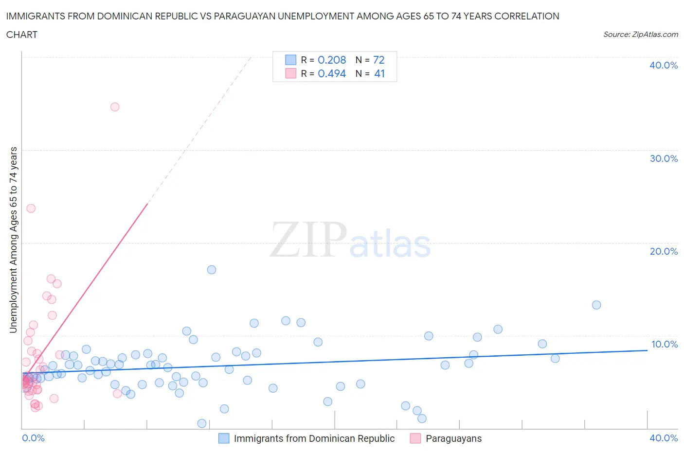 Immigrants from Dominican Republic vs Paraguayan Unemployment Among Ages 65 to 74 years