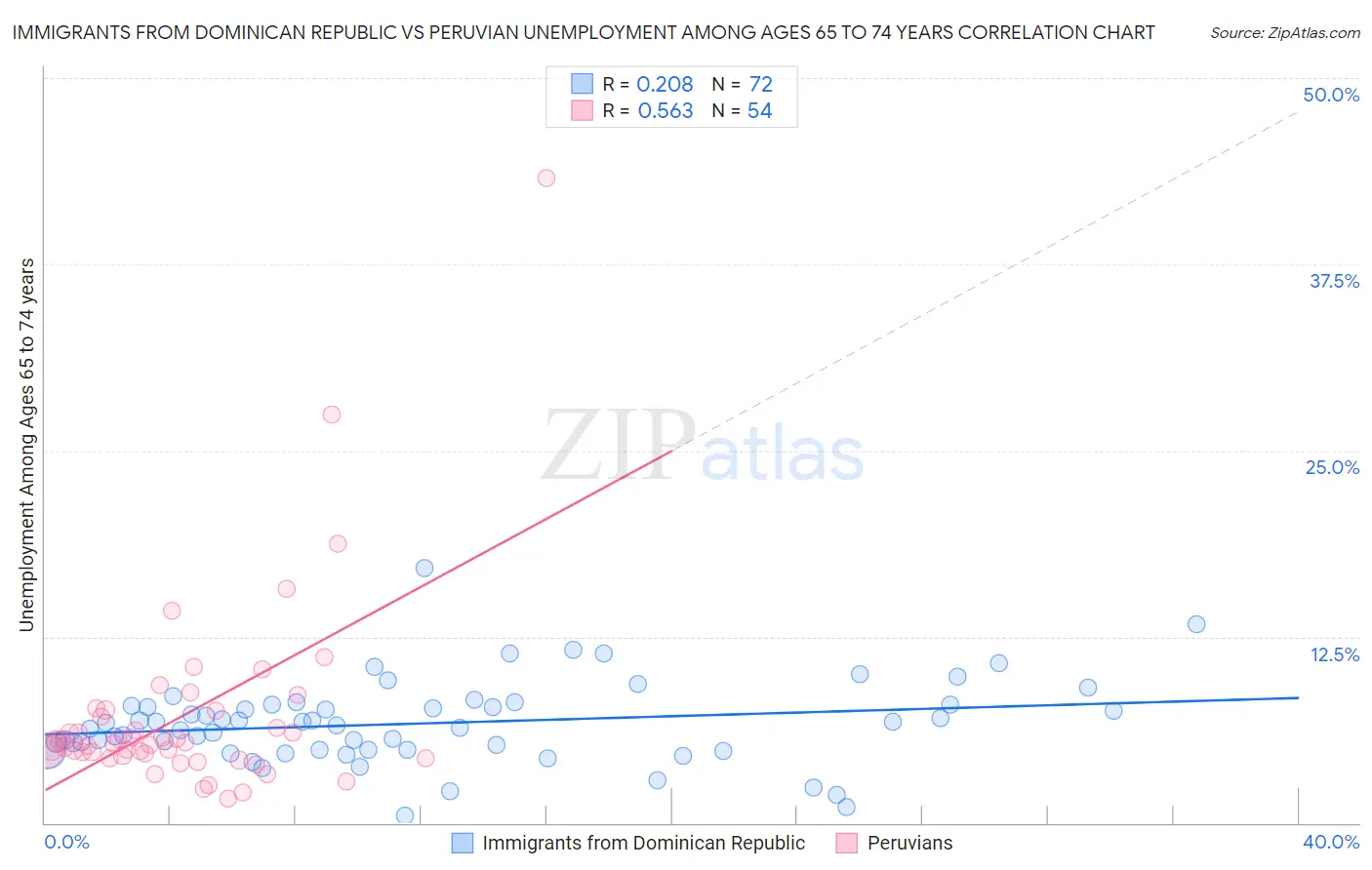 Immigrants from Dominican Republic vs Peruvian Unemployment Among Ages 65 to 74 years