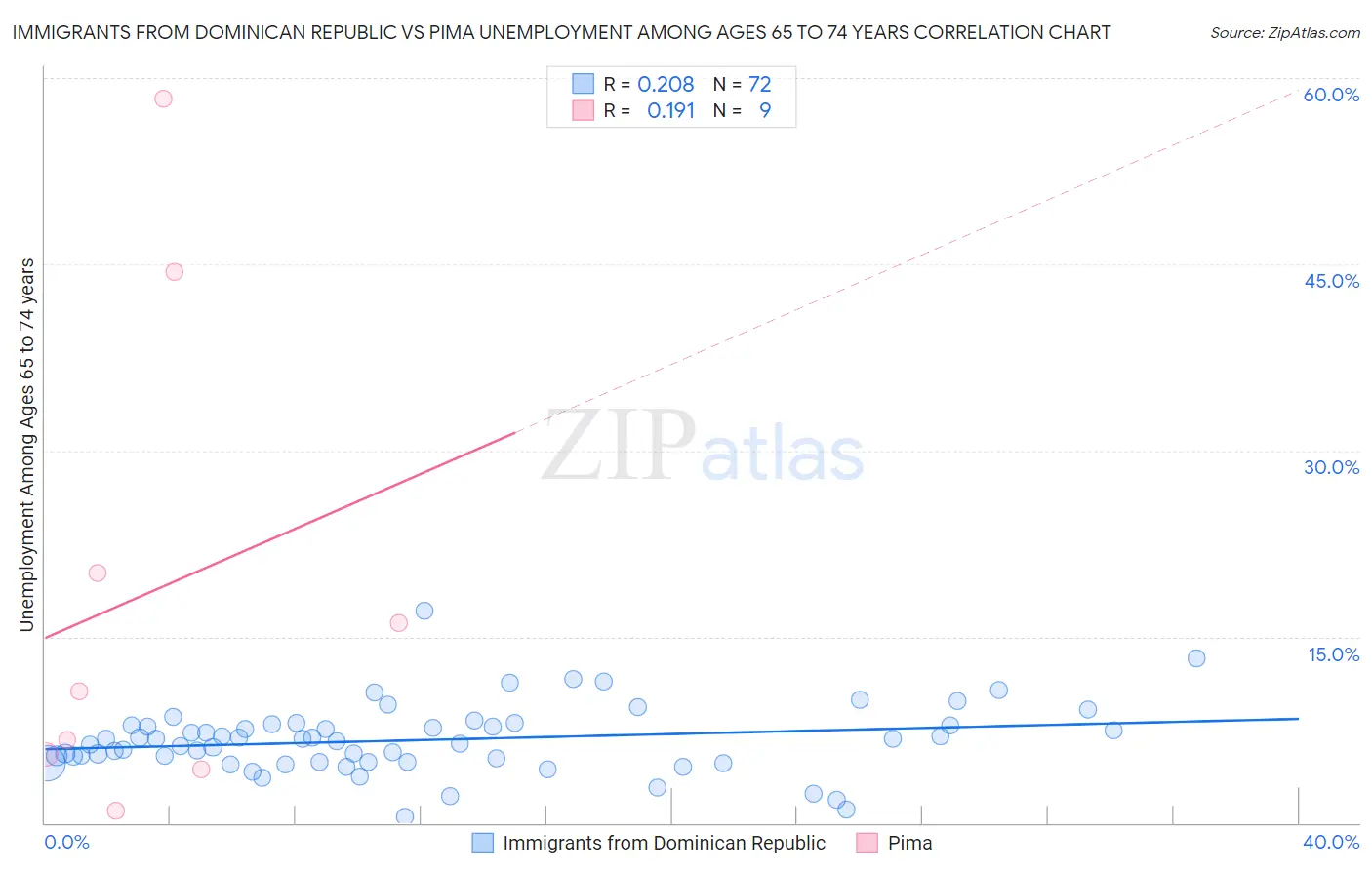 Immigrants from Dominican Republic vs Pima Unemployment Among Ages 65 to 74 years