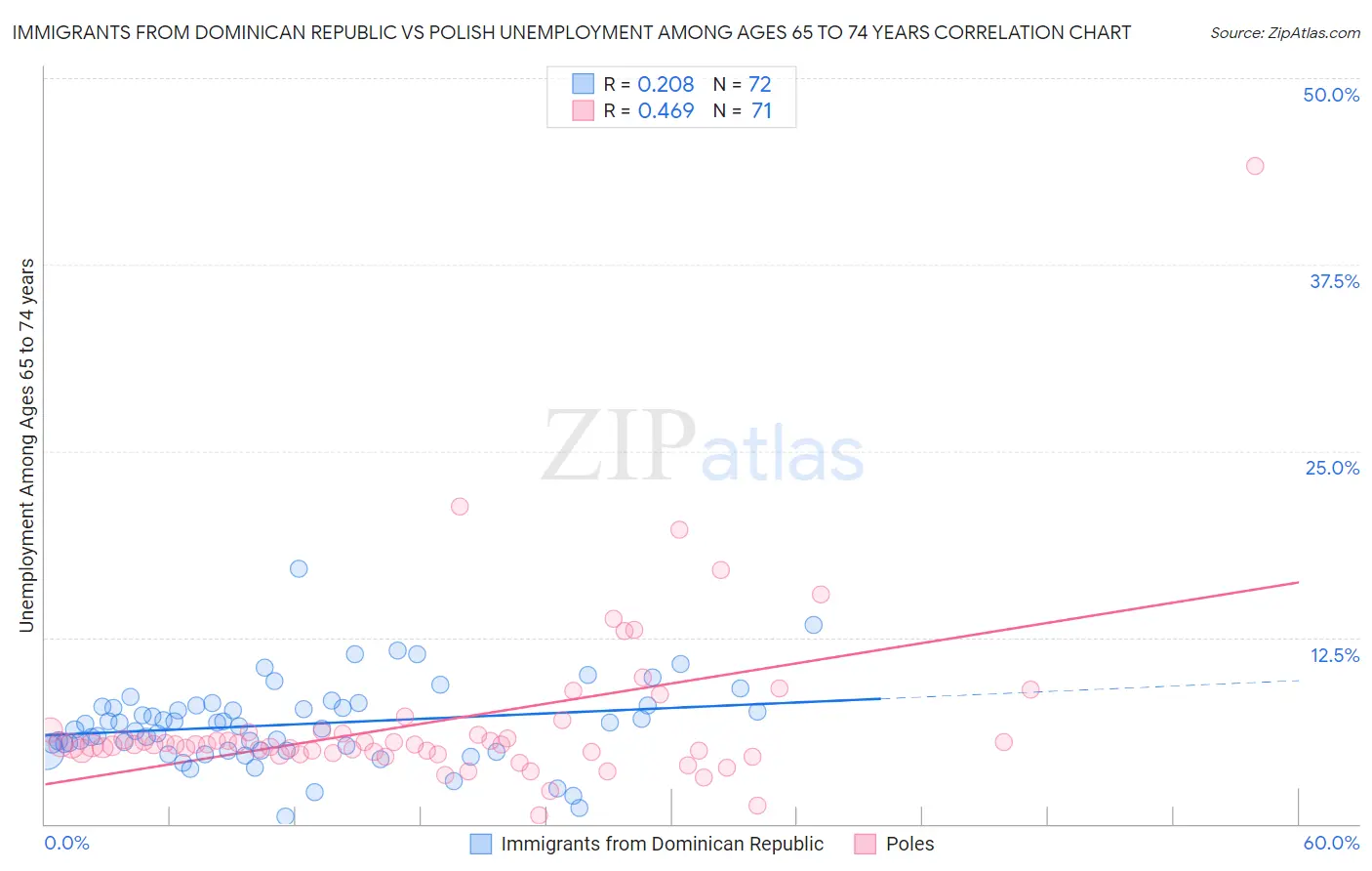 Immigrants from Dominican Republic vs Polish Unemployment Among Ages 65 to 74 years