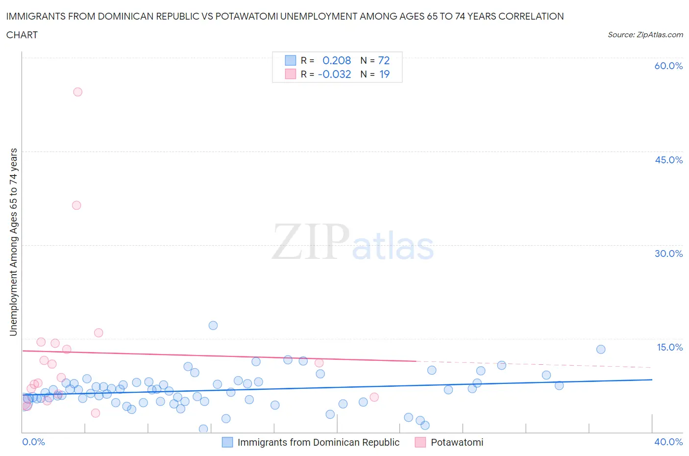 Immigrants from Dominican Republic vs Potawatomi Unemployment Among Ages 65 to 74 years