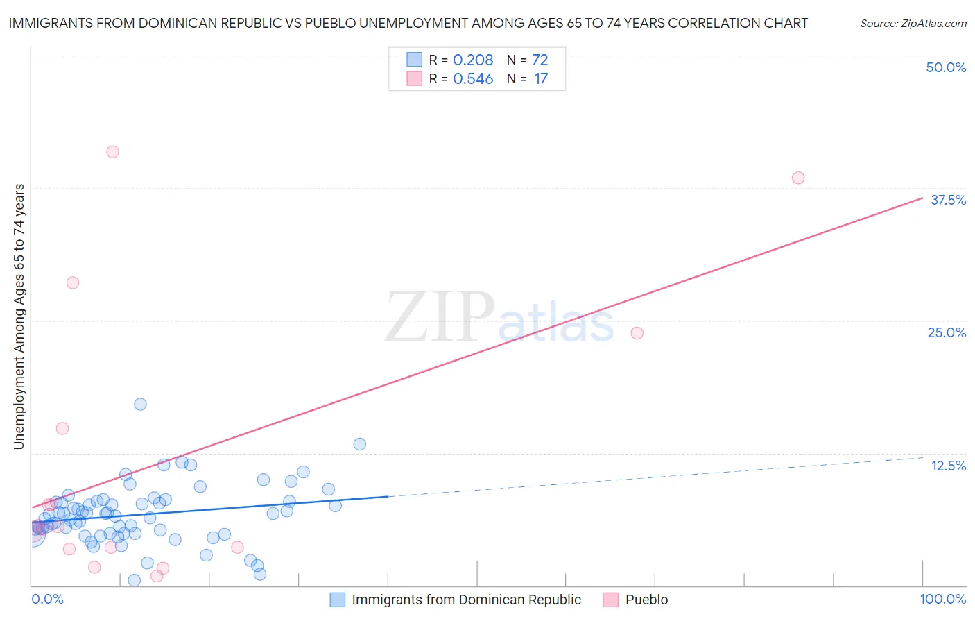 Immigrants from Dominican Republic vs Pueblo Unemployment Among Ages 65 to 74 years