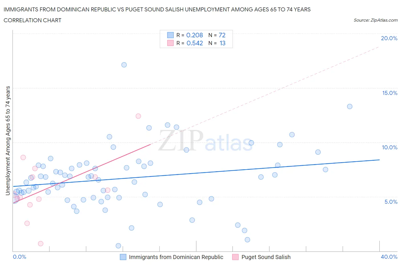 Immigrants from Dominican Republic vs Puget Sound Salish Unemployment Among Ages 65 to 74 years