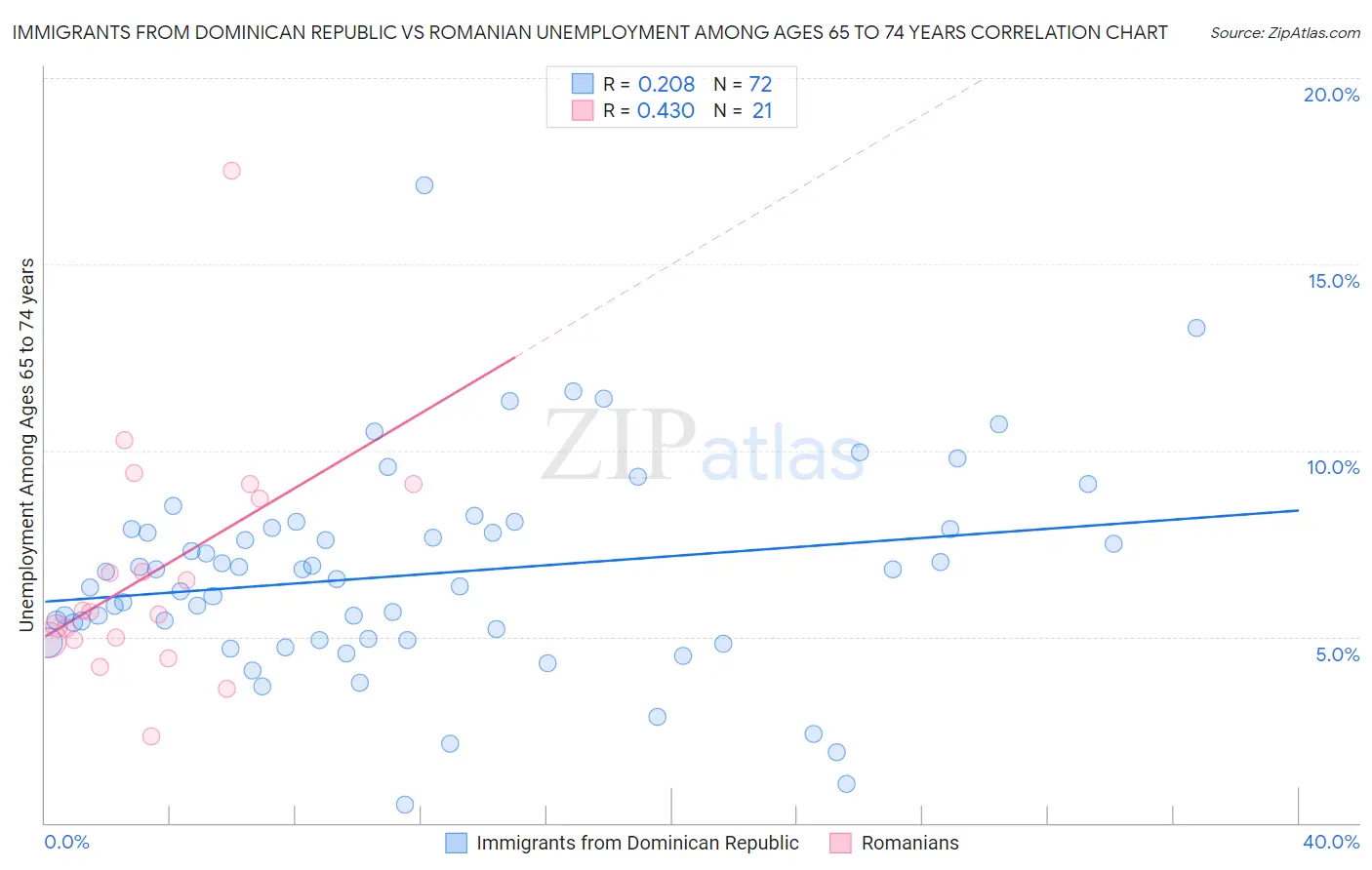 Immigrants from Dominican Republic vs Romanian Unemployment Among Ages 65 to 74 years
