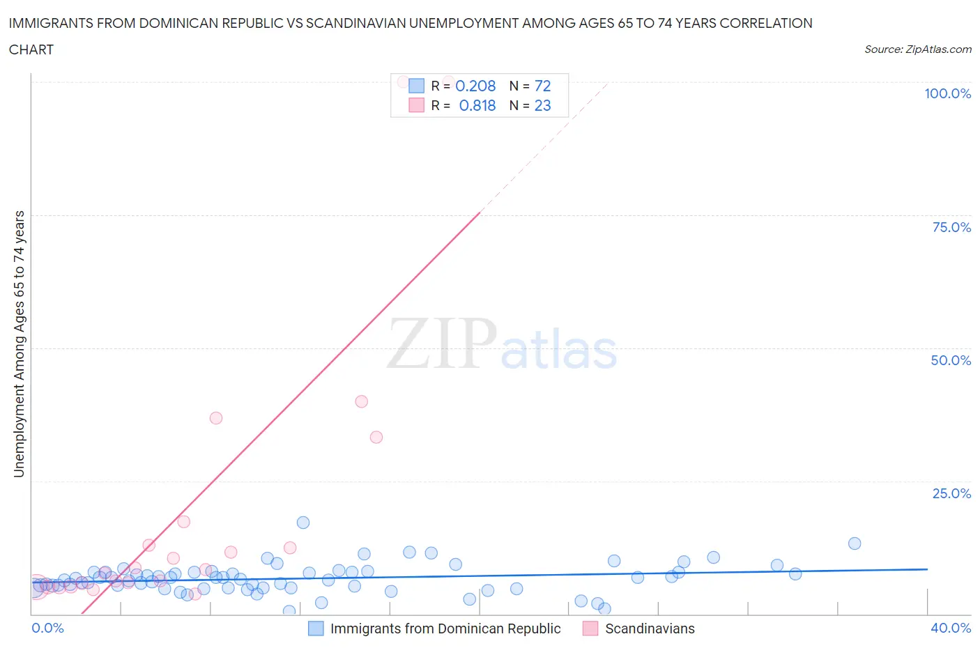 Immigrants from Dominican Republic vs Scandinavian Unemployment Among Ages 65 to 74 years