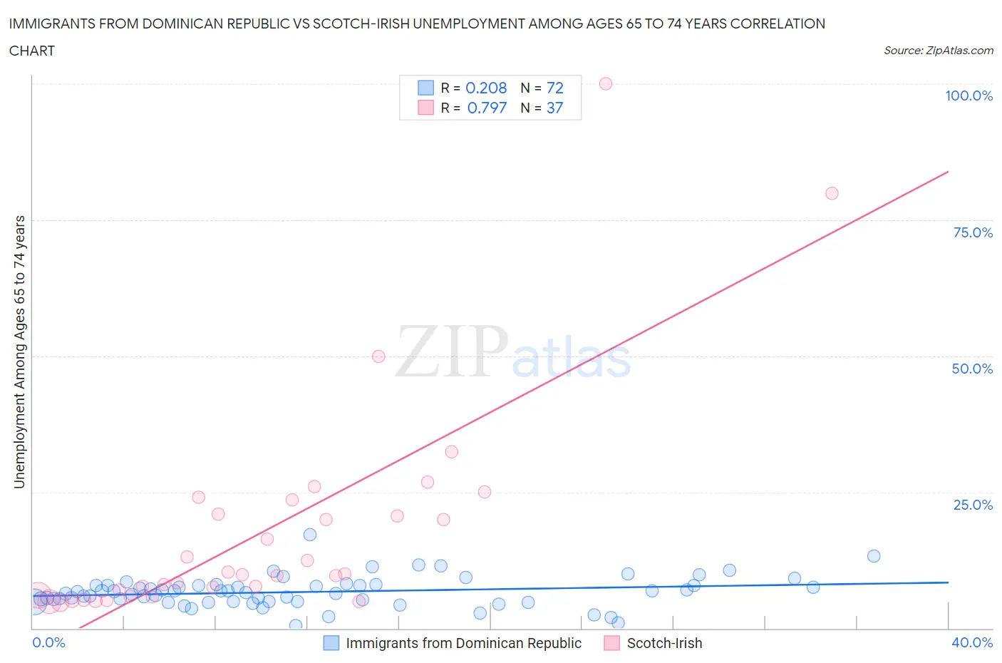 Immigrants from Dominican Republic vs Scotch-Irish Unemployment Among Ages 65 to 74 years