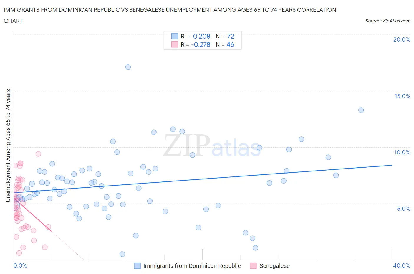 Immigrants from Dominican Republic vs Senegalese Unemployment Among Ages 65 to 74 years