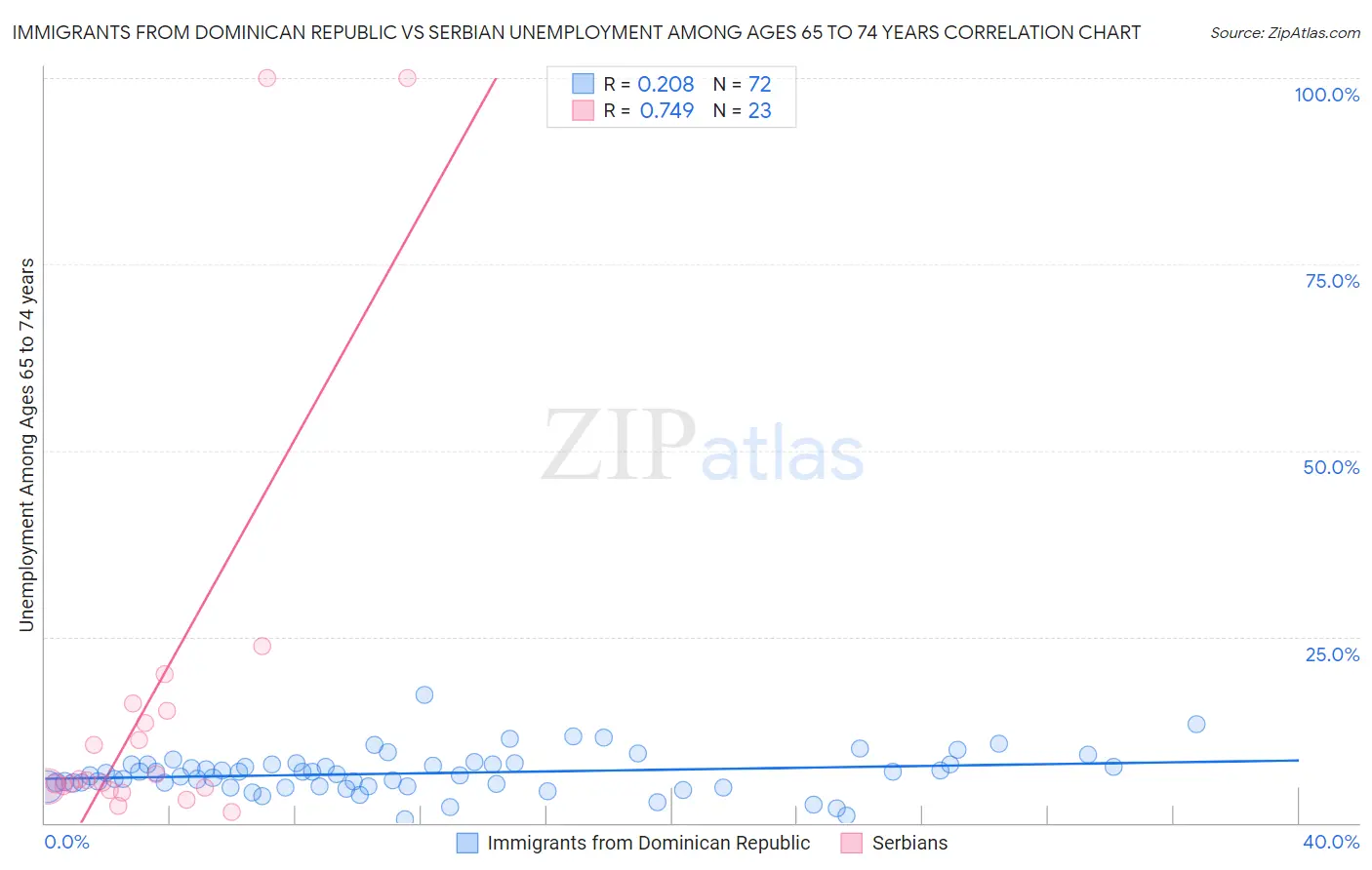 Immigrants from Dominican Republic vs Serbian Unemployment Among Ages 65 to 74 years