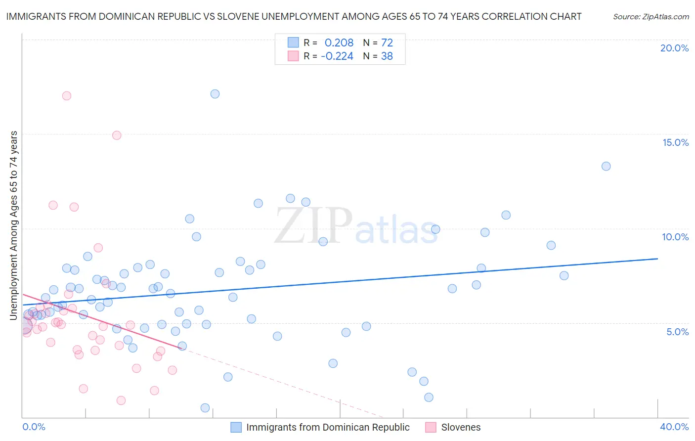 Immigrants from Dominican Republic vs Slovene Unemployment Among Ages 65 to 74 years