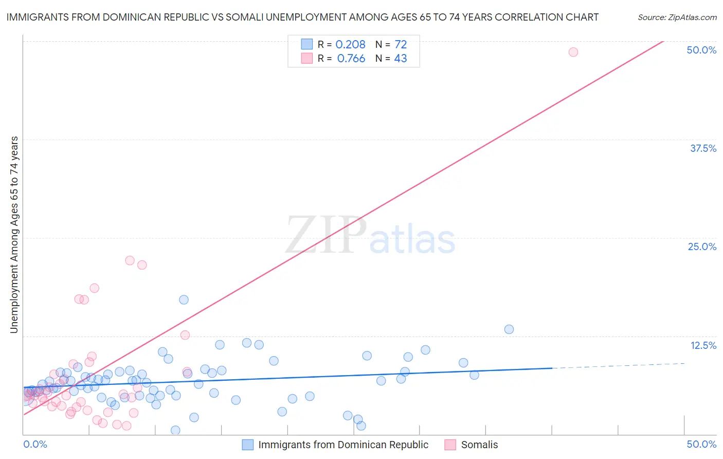 Immigrants from Dominican Republic vs Somali Unemployment Among Ages 65 to 74 years