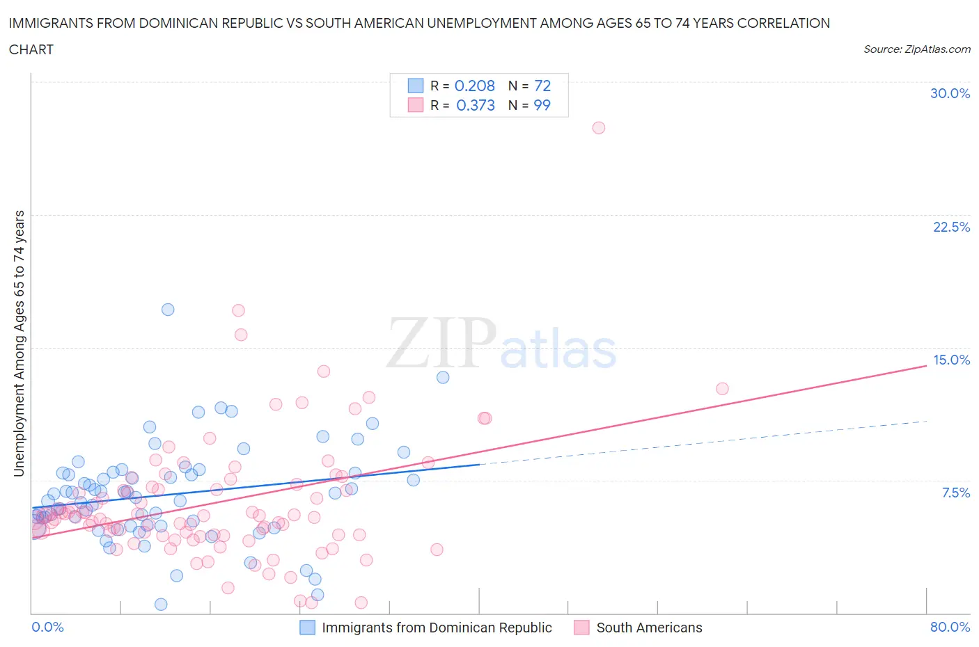 Immigrants from Dominican Republic vs South American Unemployment Among Ages 65 to 74 years