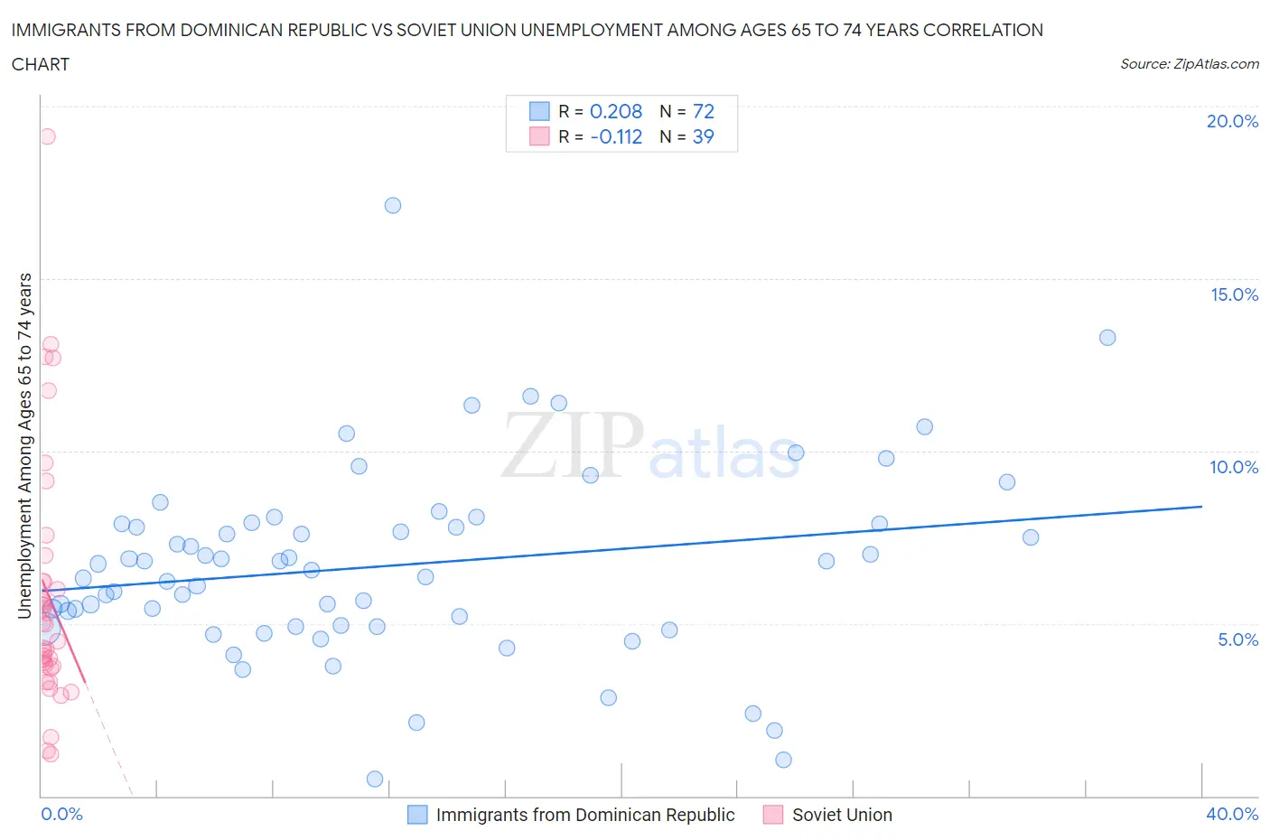 Immigrants from Dominican Republic vs Soviet Union Unemployment Among Ages 65 to 74 years