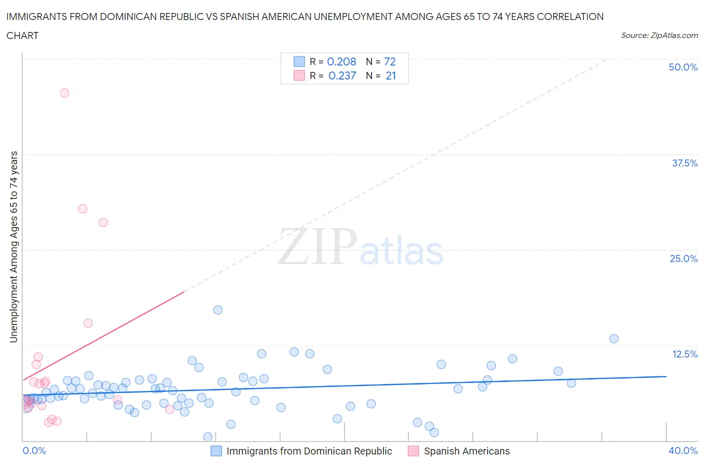 Immigrants from Dominican Republic vs Spanish American Unemployment Among Ages 65 to 74 years