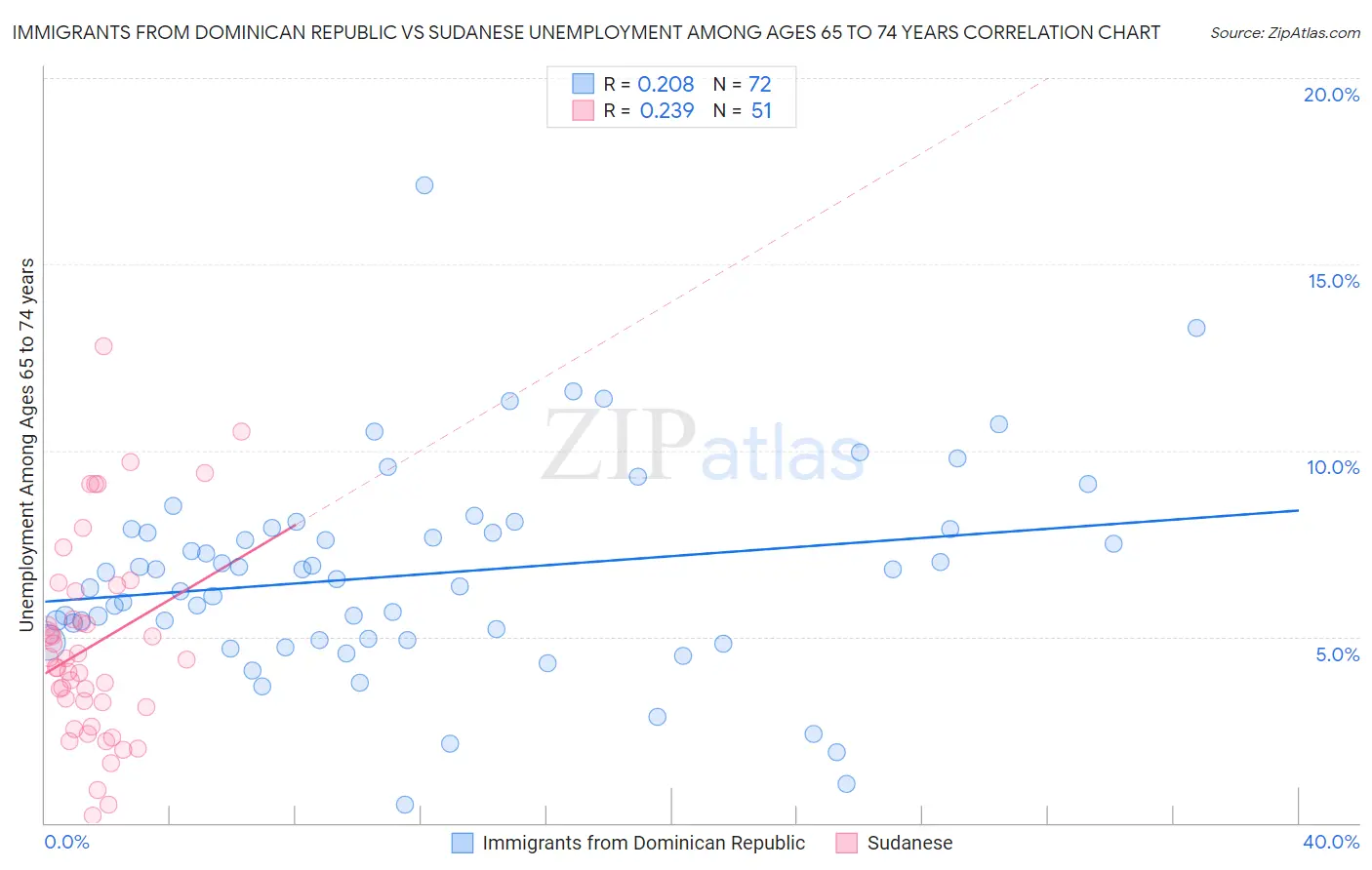 Immigrants from Dominican Republic vs Sudanese Unemployment Among Ages 65 to 74 years