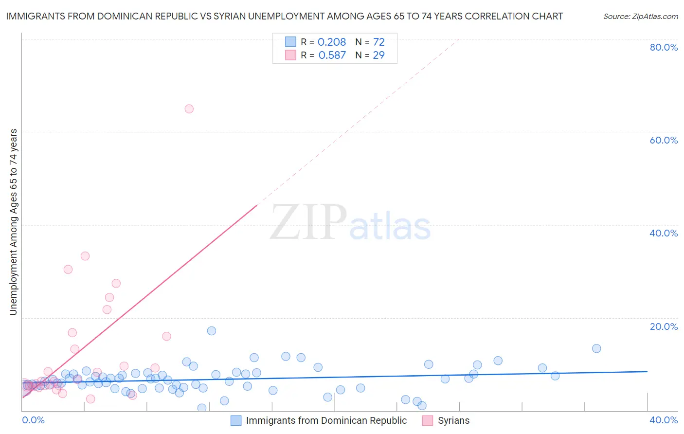 Immigrants from Dominican Republic vs Syrian Unemployment Among Ages 65 to 74 years